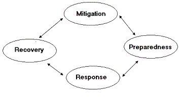 Four phases of Emergency Management